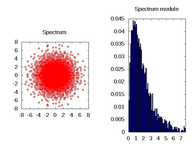 Spectrum and its module for a single realization of A:=X/n^(1/a) when the law F of Xij is the law of (Uniform^(-1/a)-1)*Rademacher, with n=5000 and a=1. Click to get the GNU Octave code.